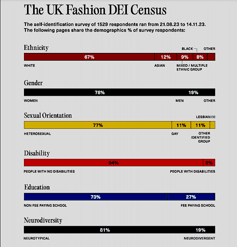 The findings are informed by the DEI census taken last year. Image credit: BFC
