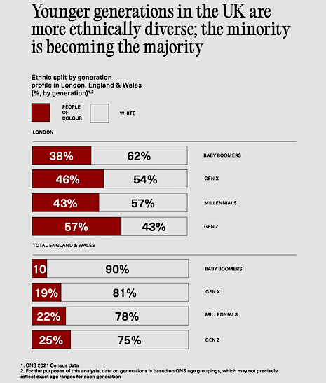Representation in fashion, even externally, does not reflect customer demographics. Image credit: BFC